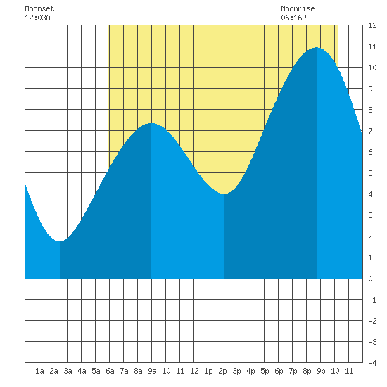 Nuka Passage tide chart for Saturday, August 6, 2022