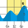 Nuka Passage tide chart for Saturday, August 6, 2022