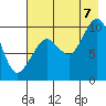 Nuka Passage tide chart for Sunday, August 7, 2022