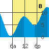 Nuka Passage tide chart for Monday, August 8, 2022
