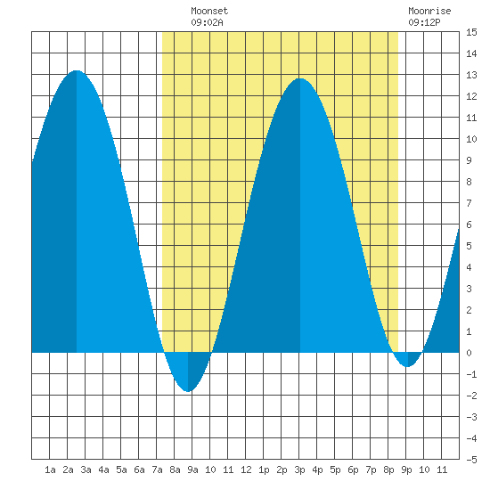Nuka Passage tide chart for Sunday, September 11, 2022
