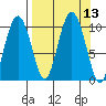 Nuka Passage tide chart for Tuesday, September 13, 2022