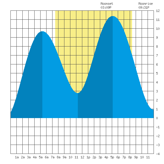 Nuka Passage tide chart for Thursday, September 15, 2022