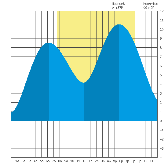 Nuka Passage tide chart for Friday, September 16, 2022
