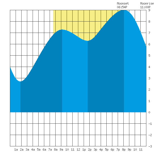 Nuka Passage tide chart for Sunday, September 18, 2022
