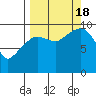 Nuka Passage tide chart for Sunday, September 18, 2022