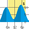 Nuka Passage tide chart for Thursday, September 1, 2022