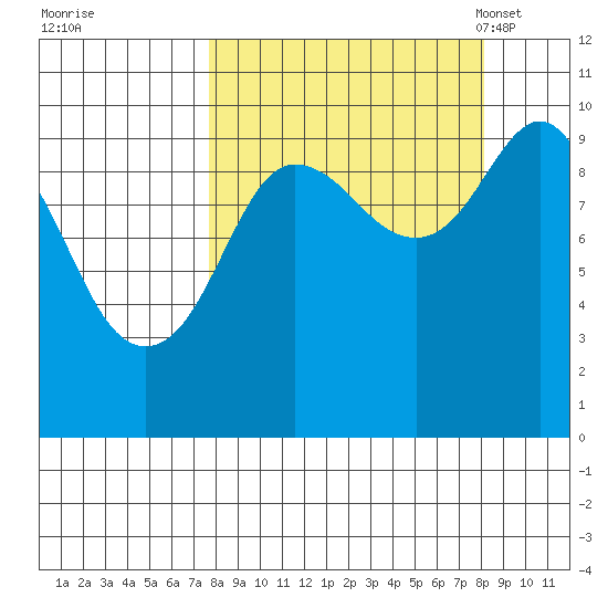 Nuka Passage tide chart for Tuesday, September 20, 2022