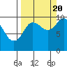 Nuka Passage tide chart for Tuesday, September 20, 2022