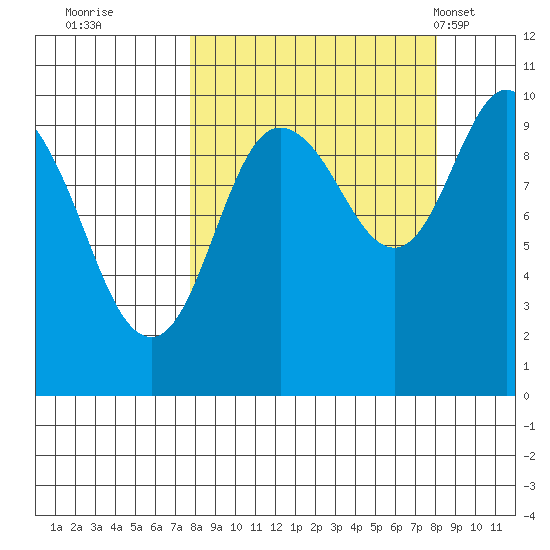 Nuka Passage tide chart for Wednesday, September 21, 2022
