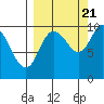 Nuka Passage tide chart for Wednesday, September 21, 2022