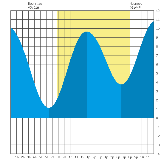 Nuka Passage tide chart for Thursday, September 22, 2022