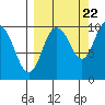 Nuka Passage tide chart for Thursday, September 22, 2022