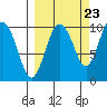 Nuka Passage tide chart for Friday, September 23, 2022