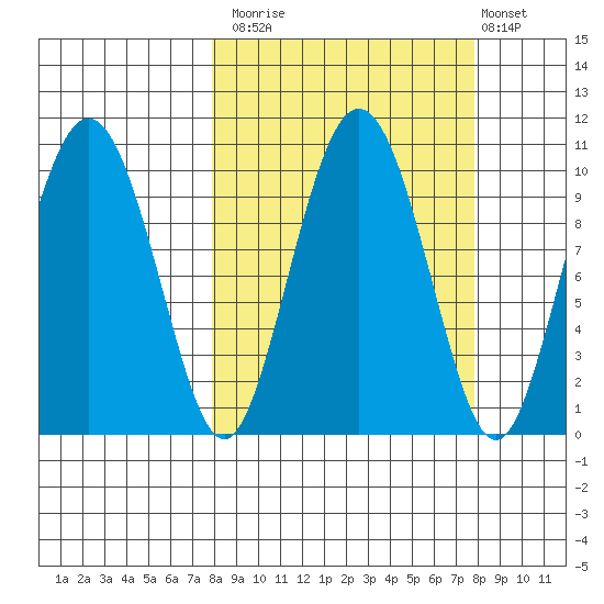 Nuka Passage tide chart for Monday, September 26, 2022