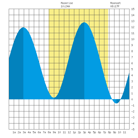 Nuka Passage tide chart for Tuesday, September 27, 2022