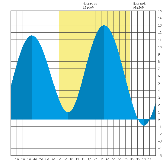 Nuka Passage tide chart for Wednesday, September 28, 2022