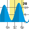 Nuka Passage tide chart for Wednesday, September 28, 2022