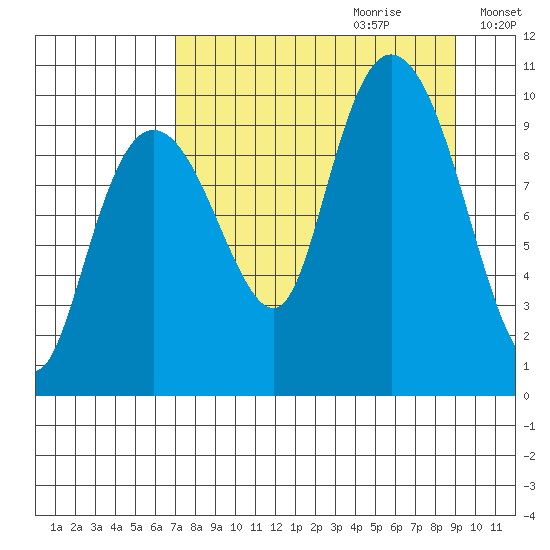 Nuka Passage tide chart for Friday, September 2, 2022