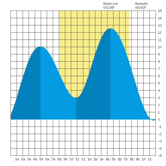 Nuka Passage tide chart for Friday, September 30, 2022