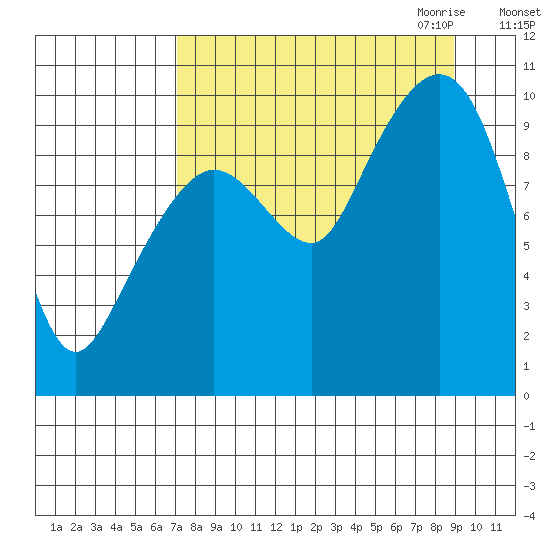 Nuka Passage tide chart for Sunday, September 4, 2022