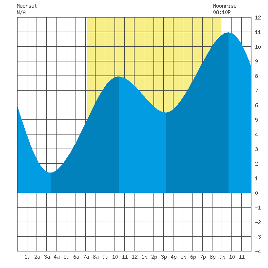 Nuka Passage tide chart for Monday, September 5, 2022