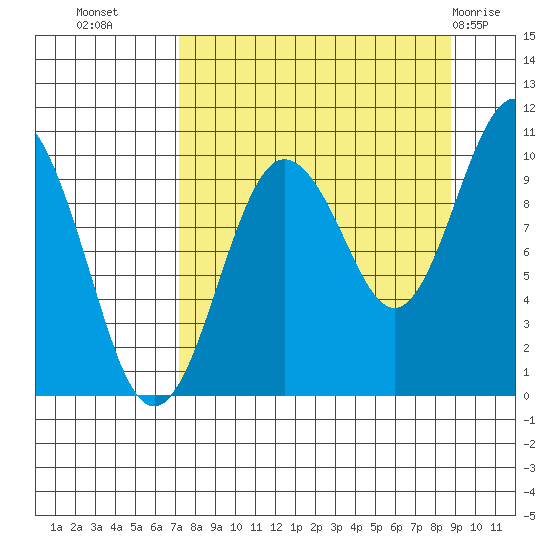 Nuka Passage tide chart for Wednesday, September 7, 2022