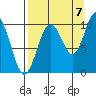Nuka Passage tide chart for Wednesday, September 7, 2022