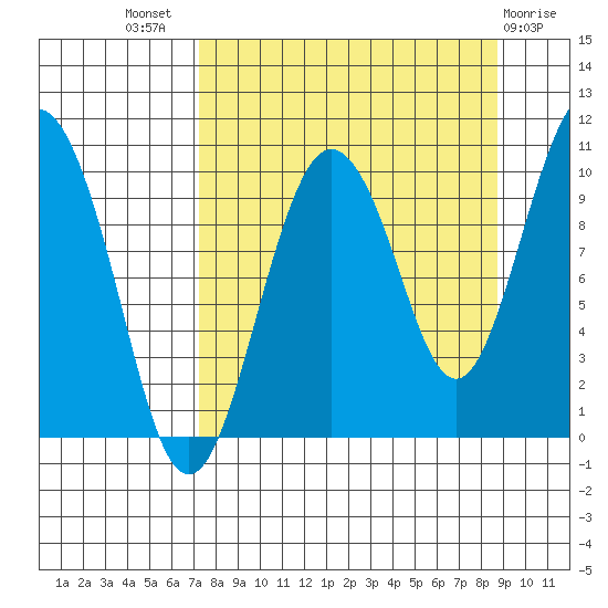Nuka Passage tide chart for Thursday, September 8, 2022