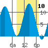 Nuka Passage tide chart for Monday, October 10, 2022