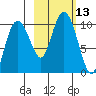 Nuka Passage tide chart for Thursday, October 13, 2022