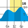 Nuka Passage tide chart for Sunday, October 16, 2022