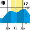 Nuka Passage tide chart for Monday, October 17, 2022