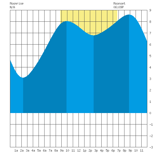 Nuka Passage tide chart for Tuesday, October 18, 2022