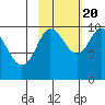 Nuka Passage tide chart for Thursday, October 20, 2022