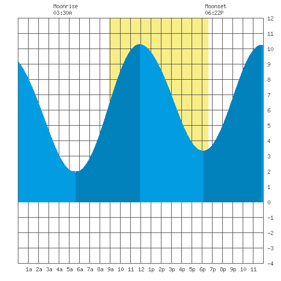 Nuka Passage tide chart for Friday, October 21, 2022