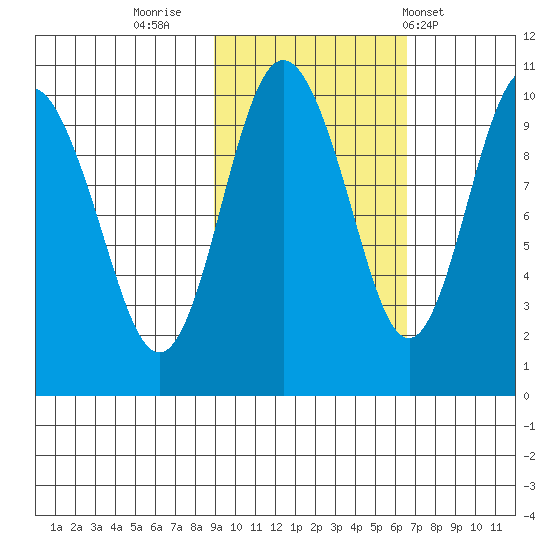 Nuka Passage tide chart for Saturday, October 22, 2022