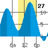 Nuka Passage tide chart for Thursday, October 27, 2022