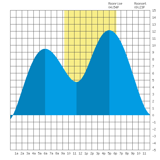 Nuka Passage tide chart for Sunday, October 30, 2022