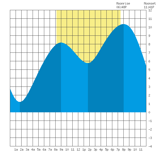 Nuka Passage tide chart for Monday, October 3, 2022