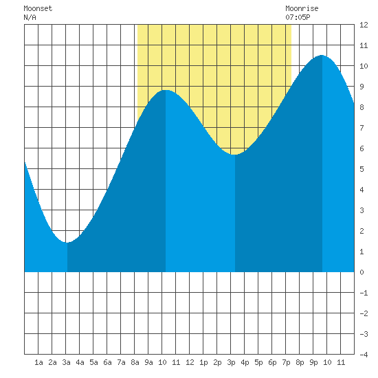 Nuka Passage tide chart for Tuesday, October 4, 2022