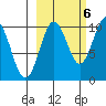 Nuka Passage tide chart for Thursday, October 6, 2022