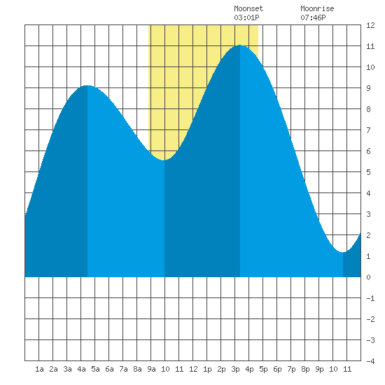 Nuka Passage tide chart for Sunday, November 13, 2022