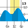 Nuka Passage tide chart for Sunday, November 13, 2022