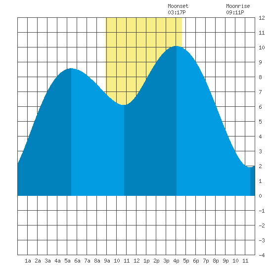 Nuka Passage tide chart for Monday, November 14, 2022