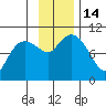 Nuka Passage tide chart for Monday, November 14, 2022