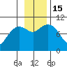Nuka Passage tide chart for Tuesday, November 15, 2022