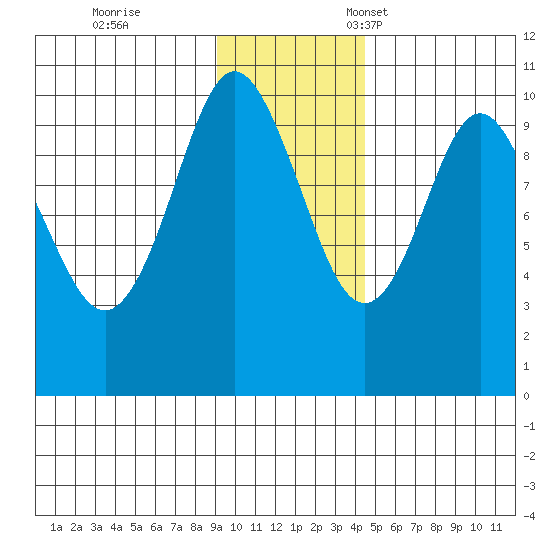 Nuka Passage tide chart for Saturday, November 19, 2022