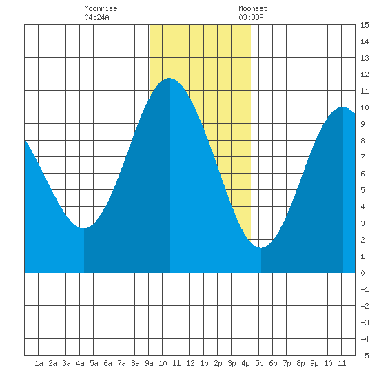 Nuka Passage tide chart for Sunday, November 20, 2022