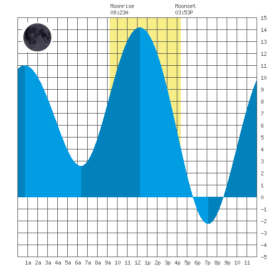 Nuka Passage tide chart for Wednesday, November 23, 2022